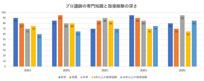 専門知識と指導経験