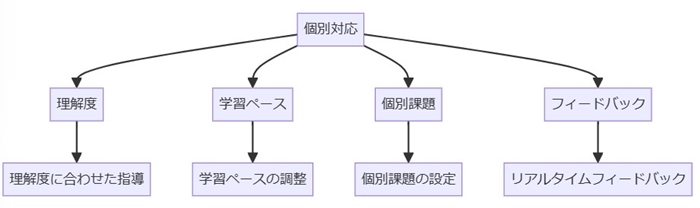 個別対応