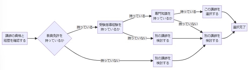 講師の資格と経歴を確認する