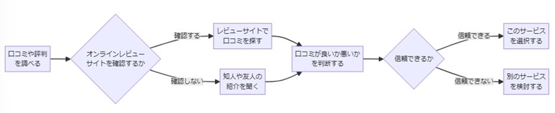 口コミや評判を調べる