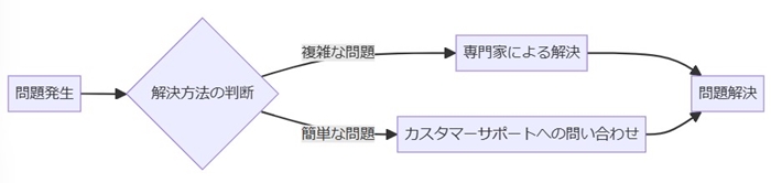 サポート体制を確認する