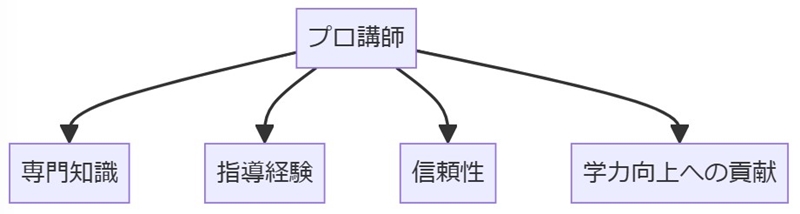 オンライン家庭教師のプロ講師とは？