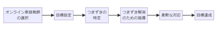 受講内容について