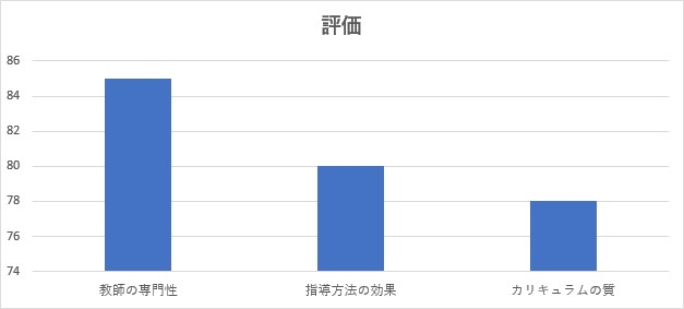 教師の質と指導方法