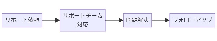 サポート体制と利用の便利さ