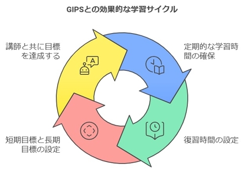 効果的な学習スケジュールの組み方