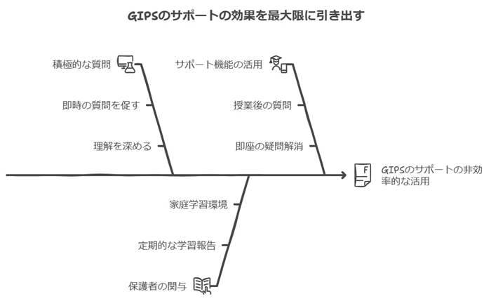 GIPSのサポートを活用するコツ