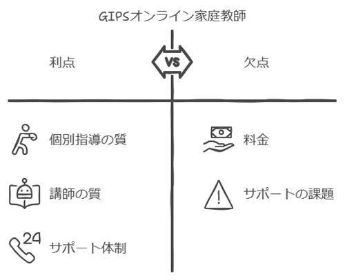 GIPSの総合評価とおすすめ度