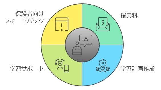 料金に含まれるおもなサービス内容