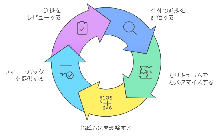 指導方法やカリキュラムの柔軟性