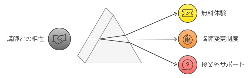 講師との相性やサポート体制の重要性