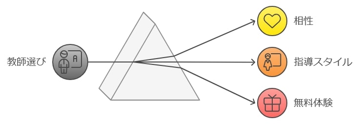 子どものニーズに合った教師選び