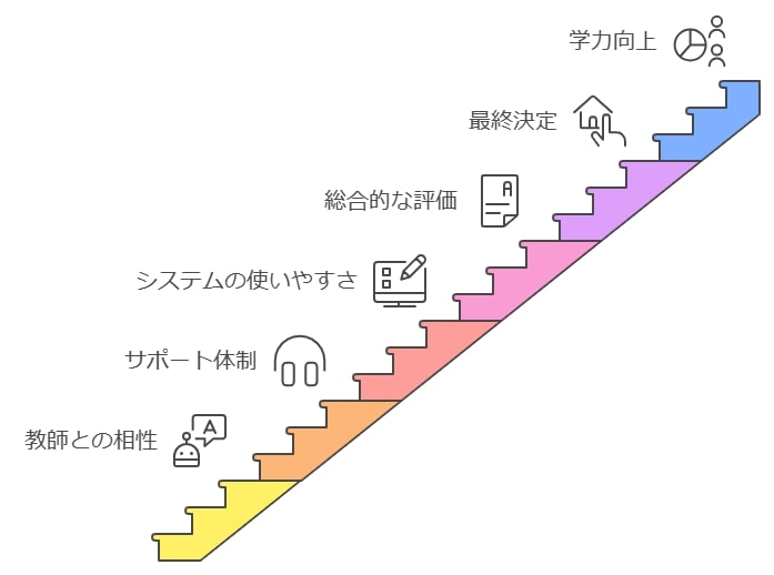 最終的な決定は子どもに合ったサービスかどうか