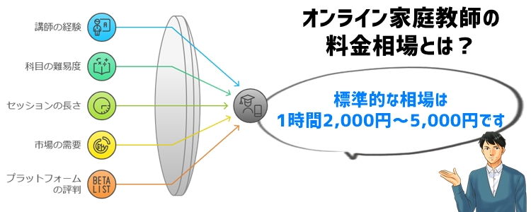 オンライン家庭教師の料金相場とは？