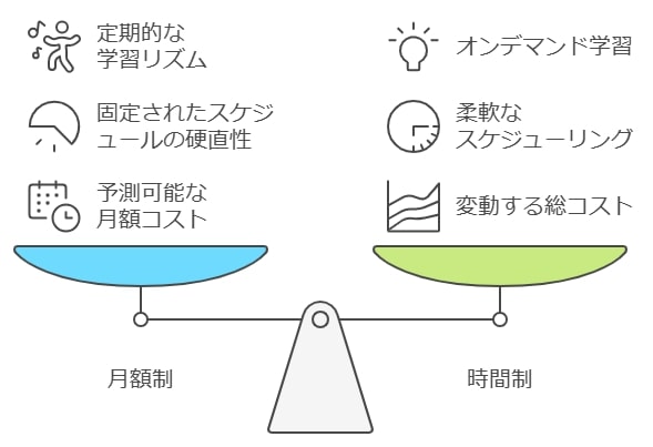 月額制 vs 時間制の料金体系の違い