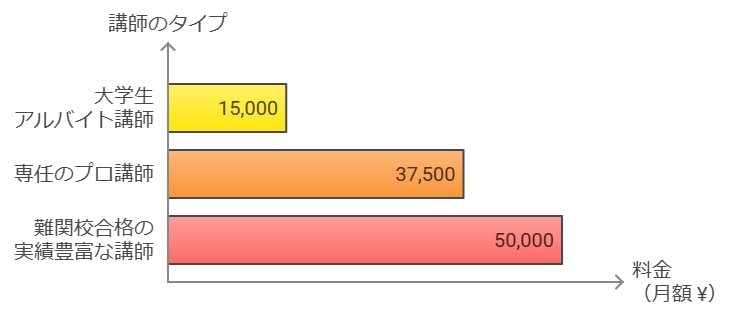 教師の質と料金のバランス