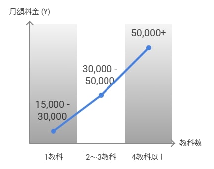 教科数や対応科目による料金の変動