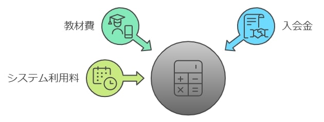 教材費や入会金などの追加費用の有無