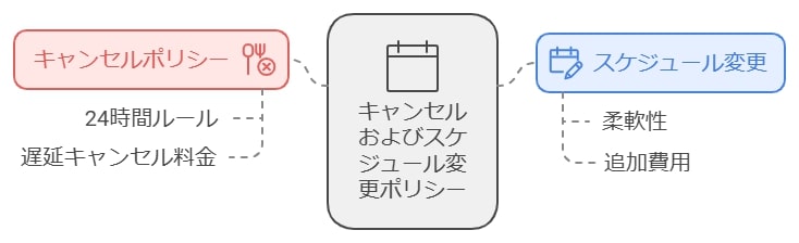 キャンセルや変更時の料金ポリシー