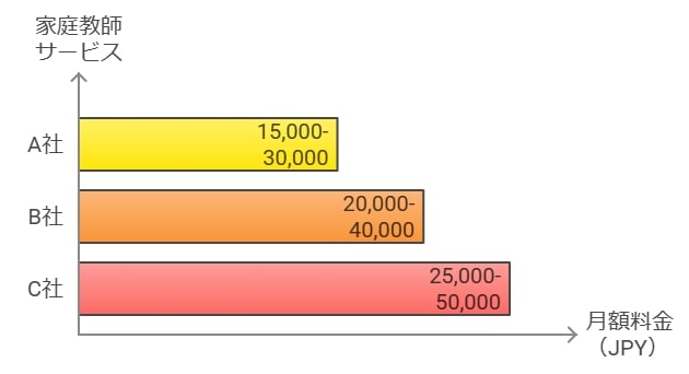 主要サービスの料金比較（A社、B社、C社）