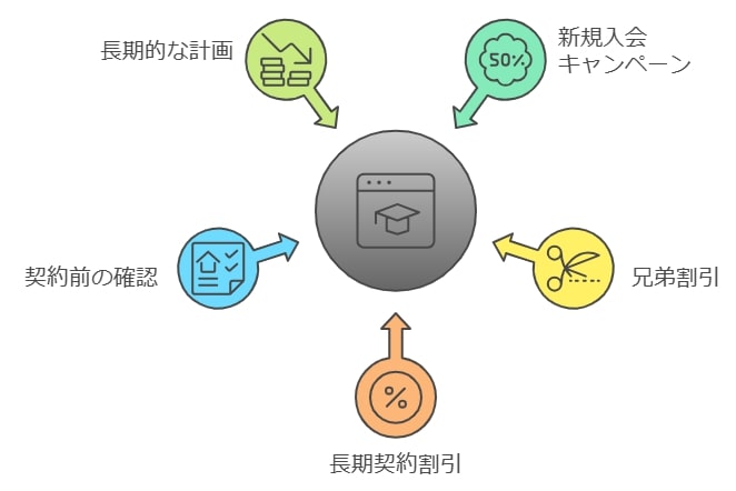 割引プランやキャンペーンを活用する方法