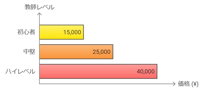 各サービスの料金帯とその特徴