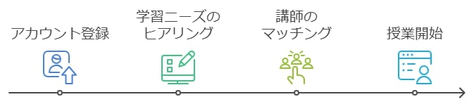 登録から授業開始までのステップ