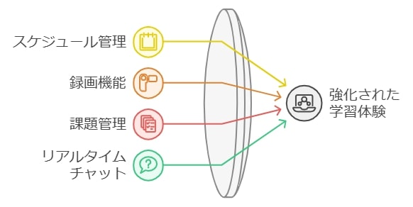 効率的に学ぶためのアプリ活用術