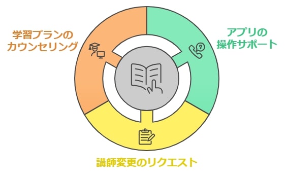 サポート体制はどうなっている？困ったときの対応