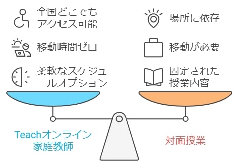 対面授業派にTeachは向いている？