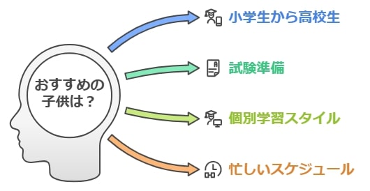 誰におすすめ？対象年齢や学習スタイル