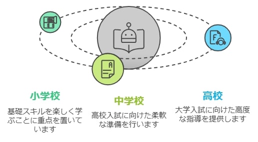 学年別・教科別の活用ポイント