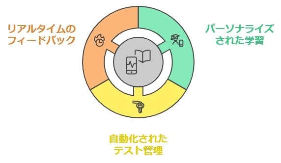 AI技術との連携で学習がさらに進化？