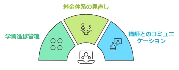 ユーザーの声を元にした今後の課題と改善点