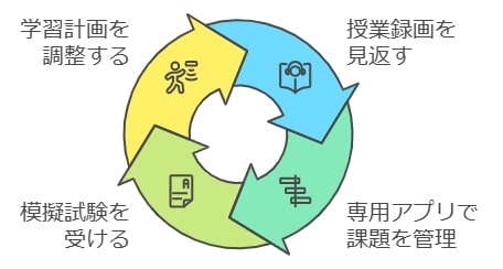 復習と自習を強化するTeach活用法