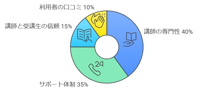 信頼性と満足度の総合評価