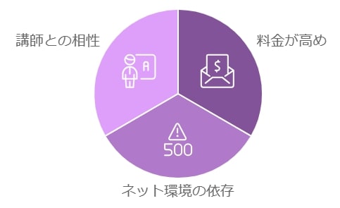 ここが気になる！口コミで挙げられたデメリット