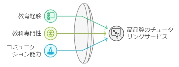 講師の質はどうなのか？採用基準とトレーニング