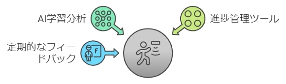 個別指導の質を高めるシステムとは？