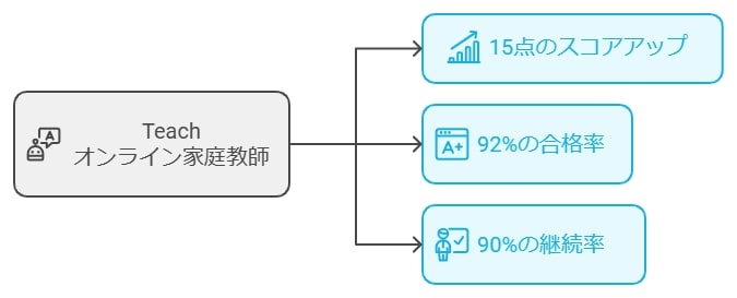 データで見る学力向上の実績