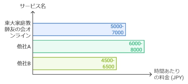 他サービスとの料金比較でわかるお得さ